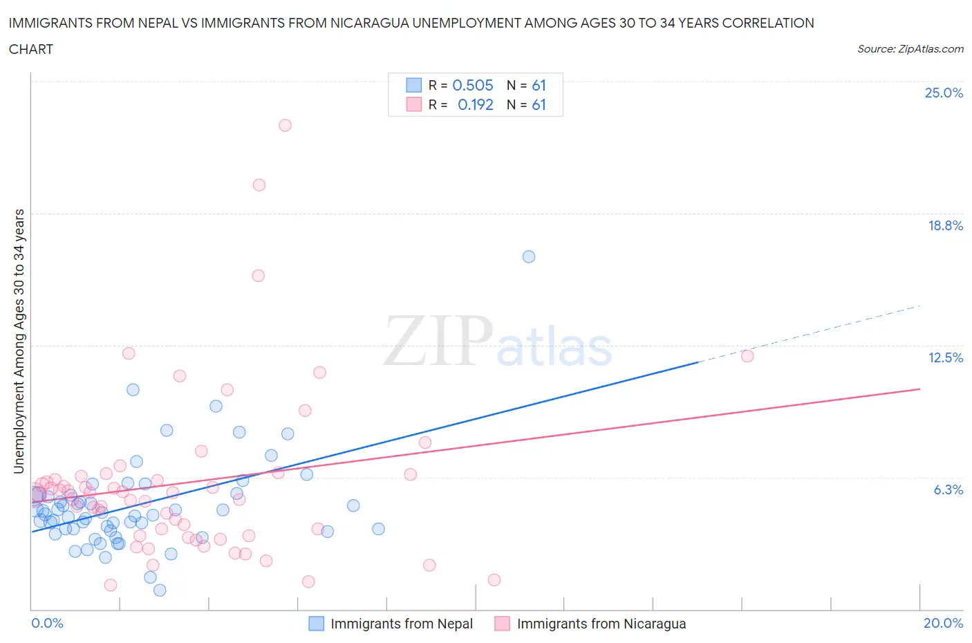 Immigrants from Nepal vs Immigrants from Nicaragua Unemployment Among Ages 30 to 34 years
