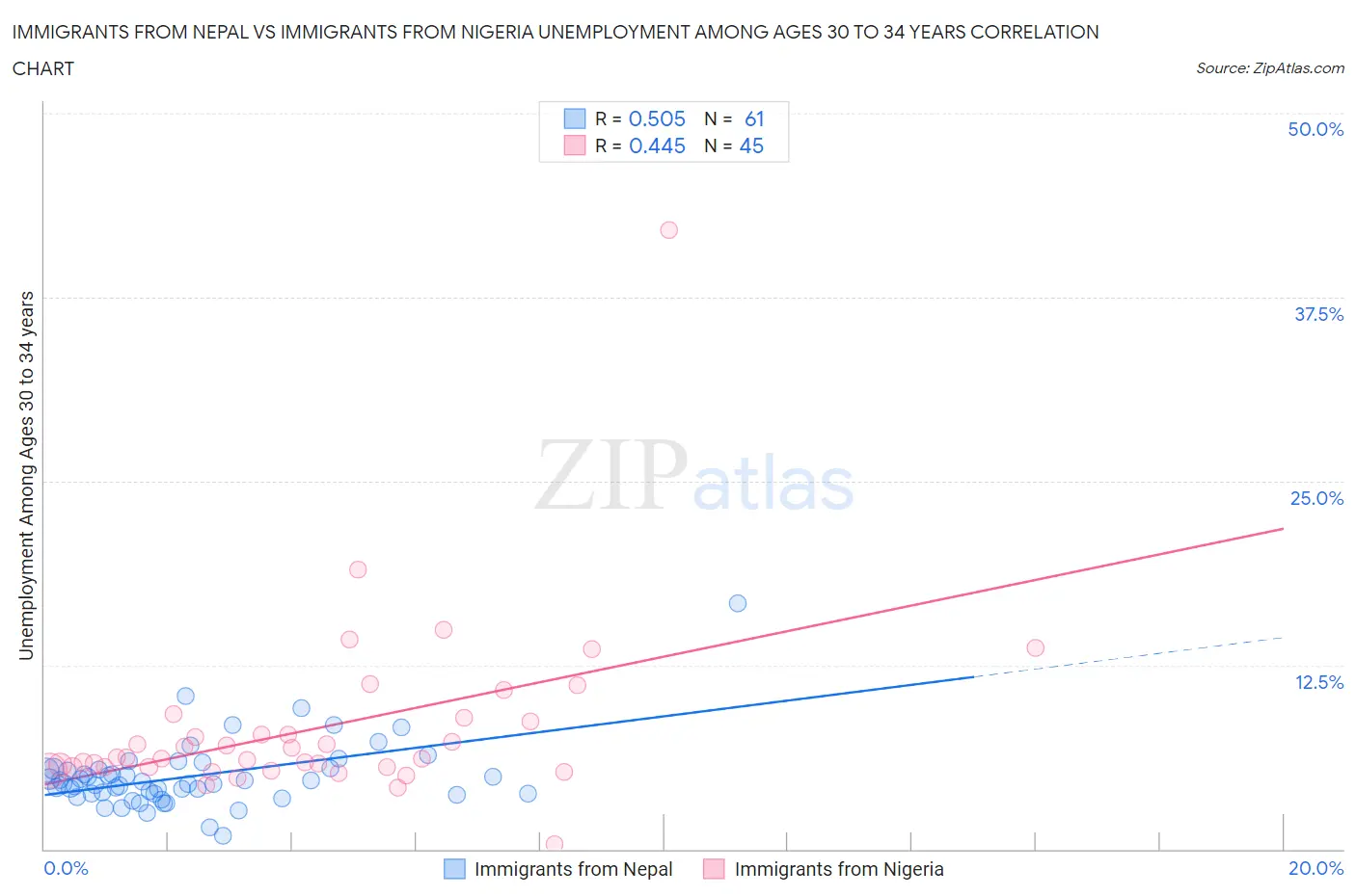 Immigrants from Nepal vs Immigrants from Nigeria Unemployment Among Ages 30 to 34 years