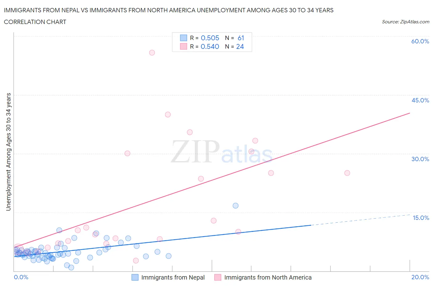 Immigrants from Nepal vs Immigrants from North America Unemployment Among Ages 30 to 34 years