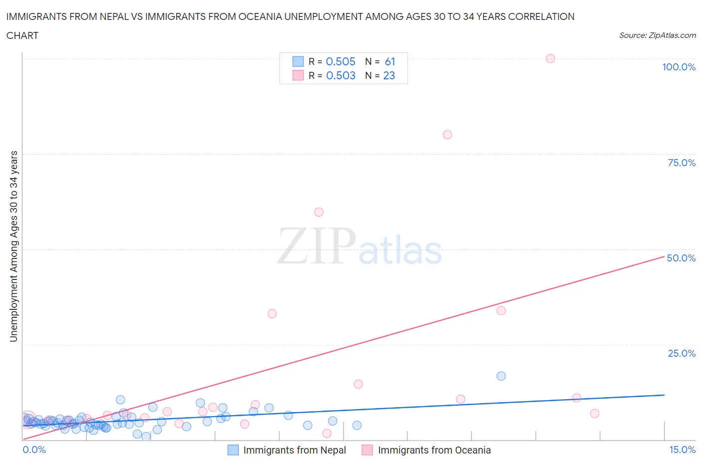 Immigrants from Nepal vs Immigrants from Oceania Unemployment Among Ages 30 to 34 years
