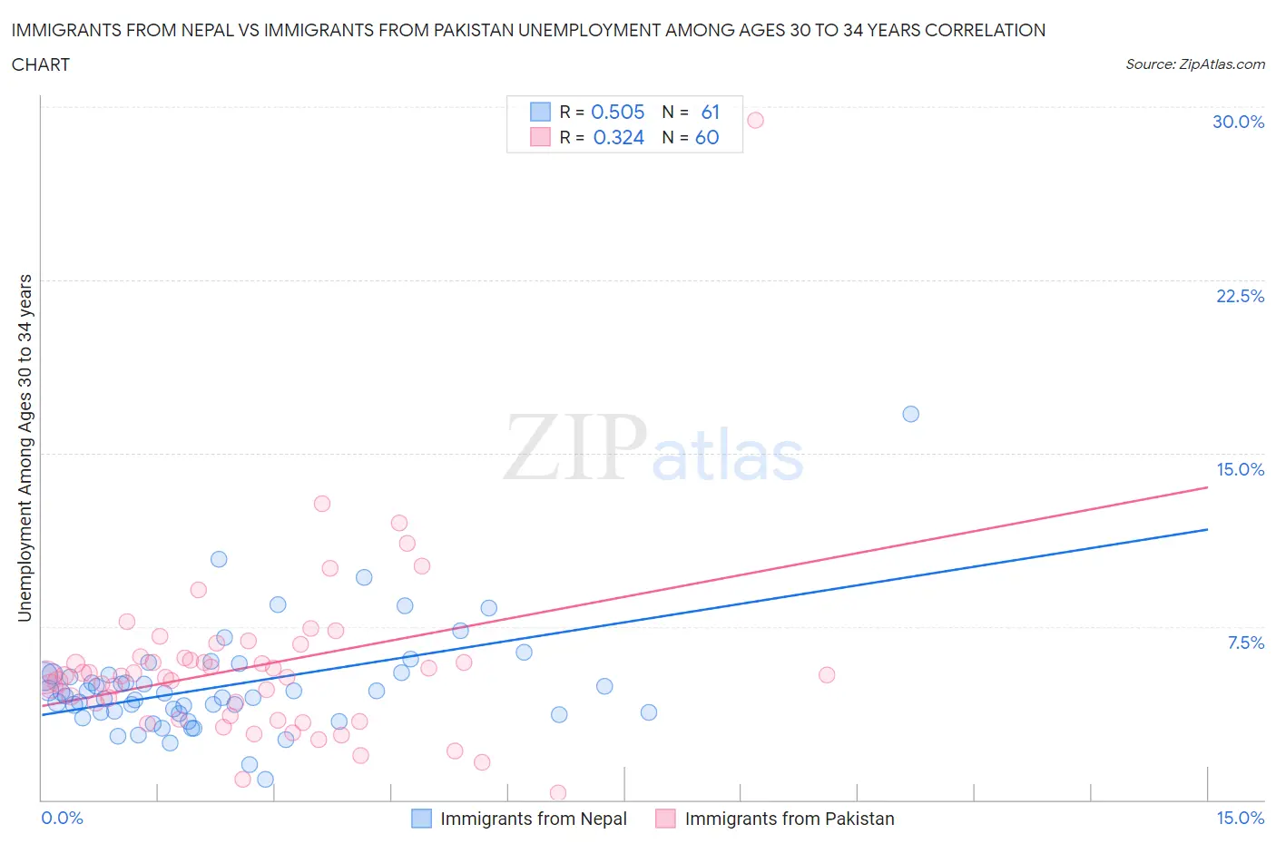 Immigrants from Nepal vs Immigrants from Pakistan Unemployment Among Ages 30 to 34 years