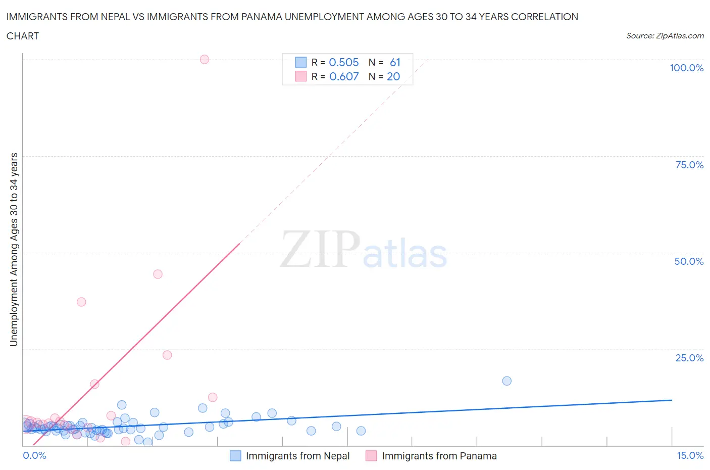 Immigrants from Nepal vs Immigrants from Panama Unemployment Among Ages 30 to 34 years