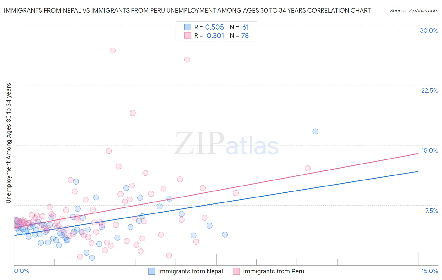 Immigrants from Nepal vs Immigrants from Peru Unemployment Among Ages 30 to 34 years