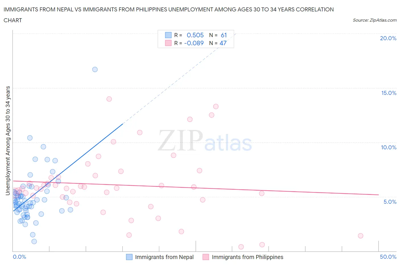 Immigrants from Nepal vs Immigrants from Philippines Unemployment Among Ages 30 to 34 years