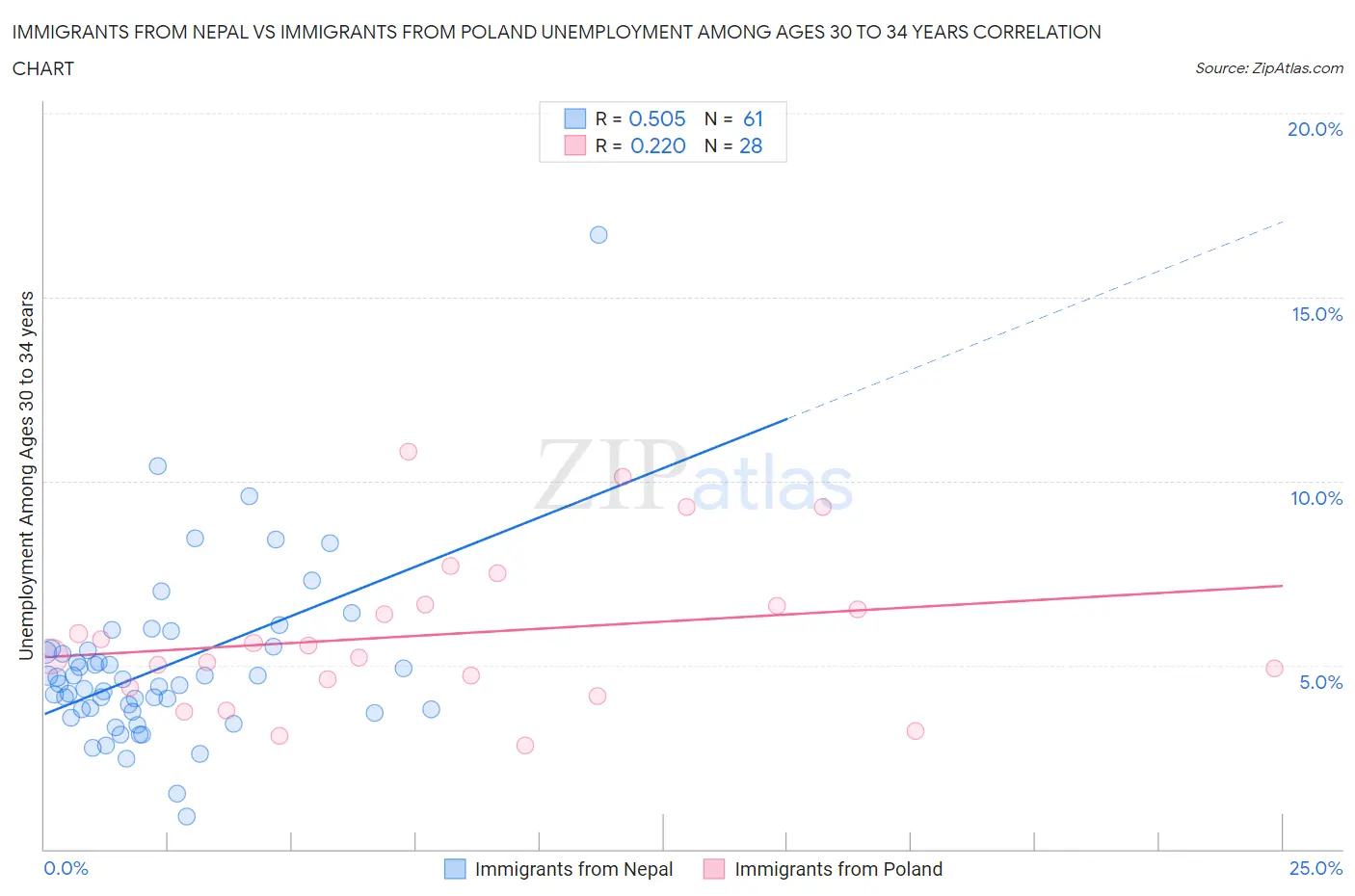 Immigrants from Nepal vs Immigrants from Poland Unemployment Among Ages 30 to 34 years