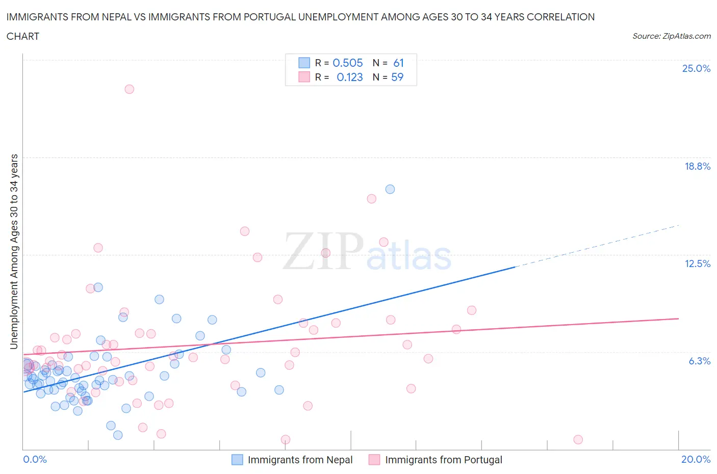 Immigrants from Nepal vs Immigrants from Portugal Unemployment Among Ages 30 to 34 years