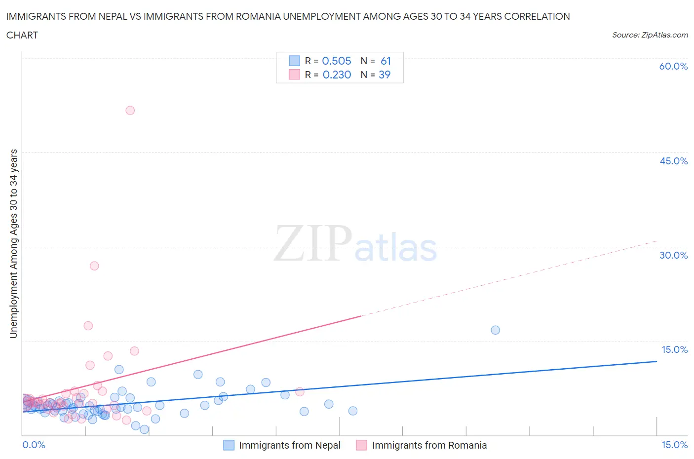 Immigrants from Nepal vs Immigrants from Romania Unemployment Among Ages 30 to 34 years