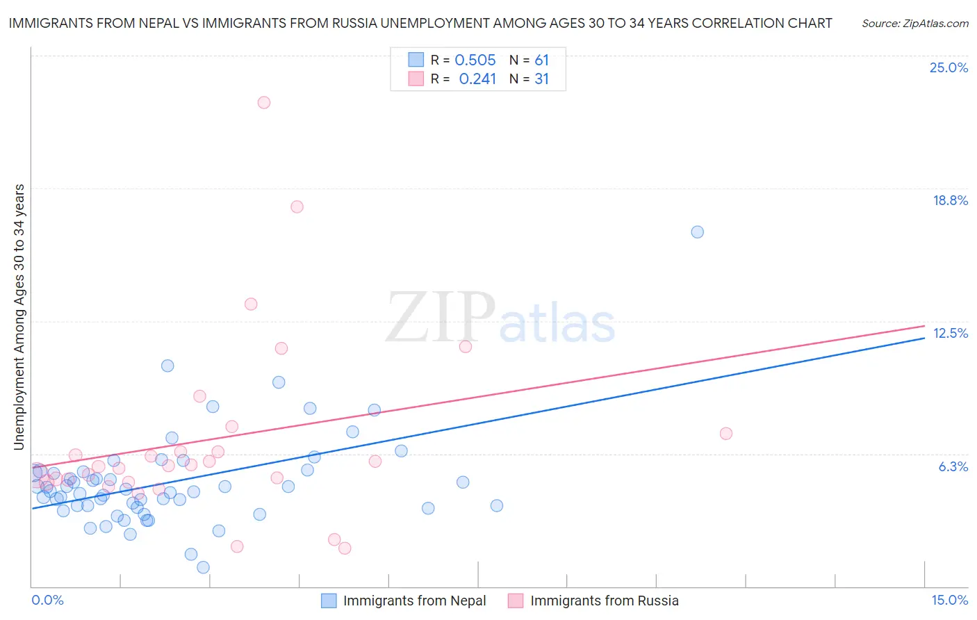 Immigrants from Nepal vs Immigrants from Russia Unemployment Among Ages 30 to 34 years