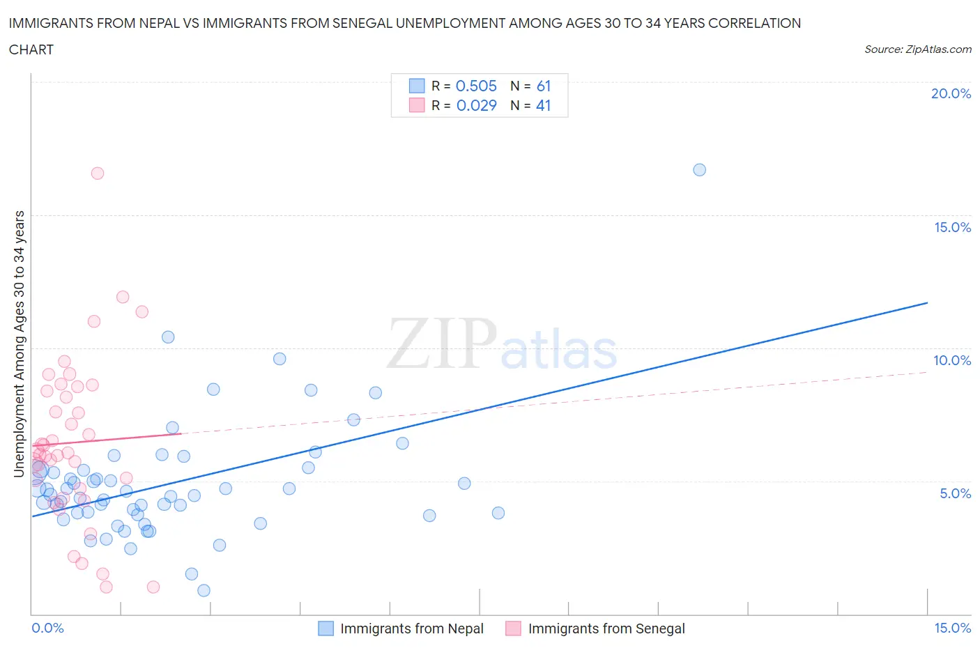 Immigrants from Nepal vs Immigrants from Senegal Unemployment Among Ages 30 to 34 years