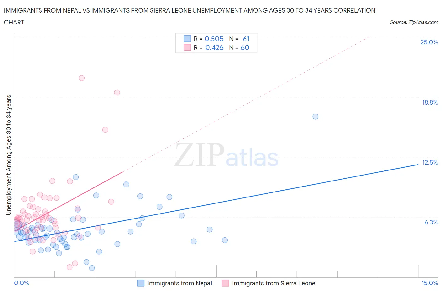 Immigrants from Nepal vs Immigrants from Sierra Leone Unemployment Among Ages 30 to 34 years
