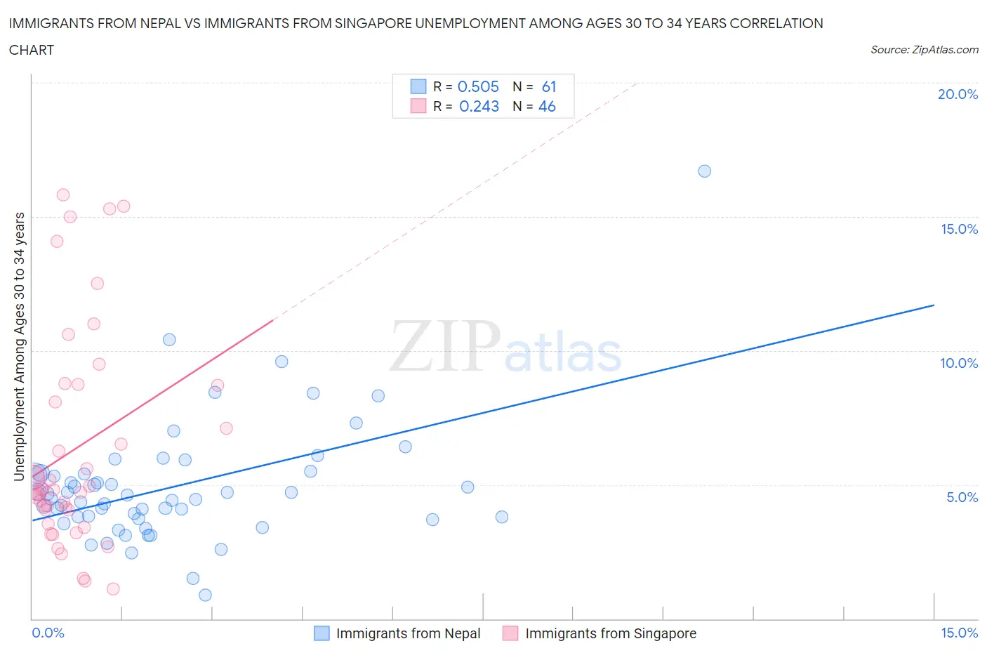 Immigrants from Nepal vs Immigrants from Singapore Unemployment Among Ages 30 to 34 years