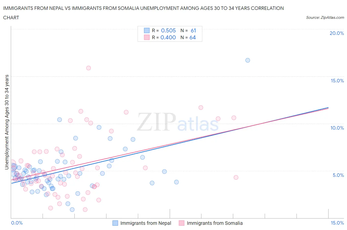 Immigrants from Nepal vs Immigrants from Somalia Unemployment Among Ages 30 to 34 years
