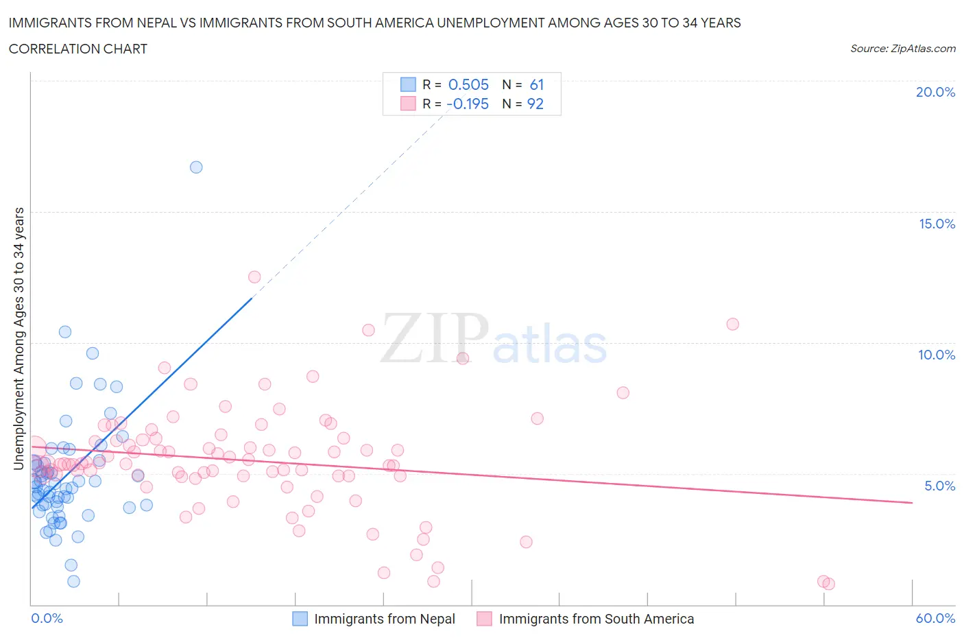 Immigrants from Nepal vs Immigrants from South America Unemployment Among Ages 30 to 34 years