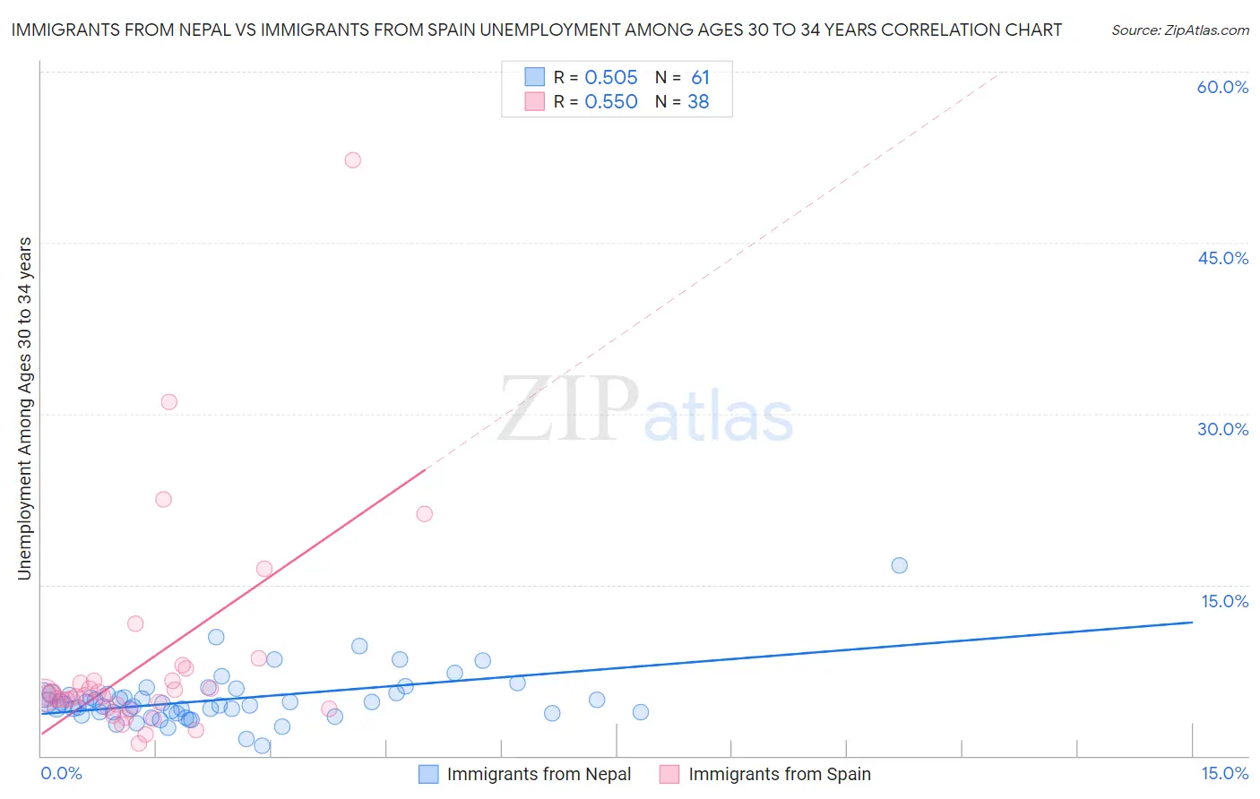 Immigrants from Nepal vs Immigrants from Spain Unemployment Among Ages 30 to 34 years