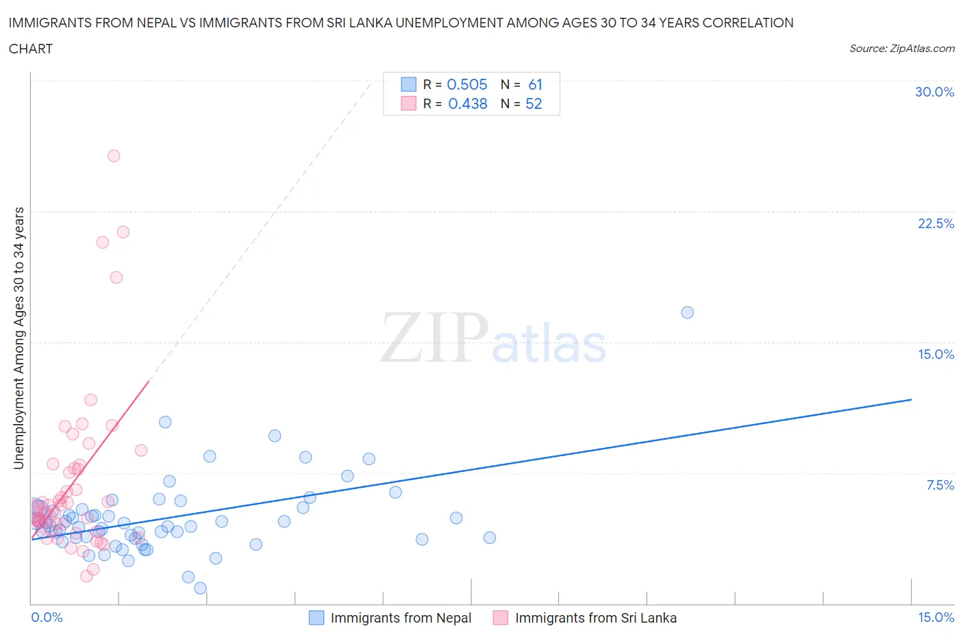 Immigrants from Nepal vs Immigrants from Sri Lanka Unemployment Among Ages 30 to 34 years