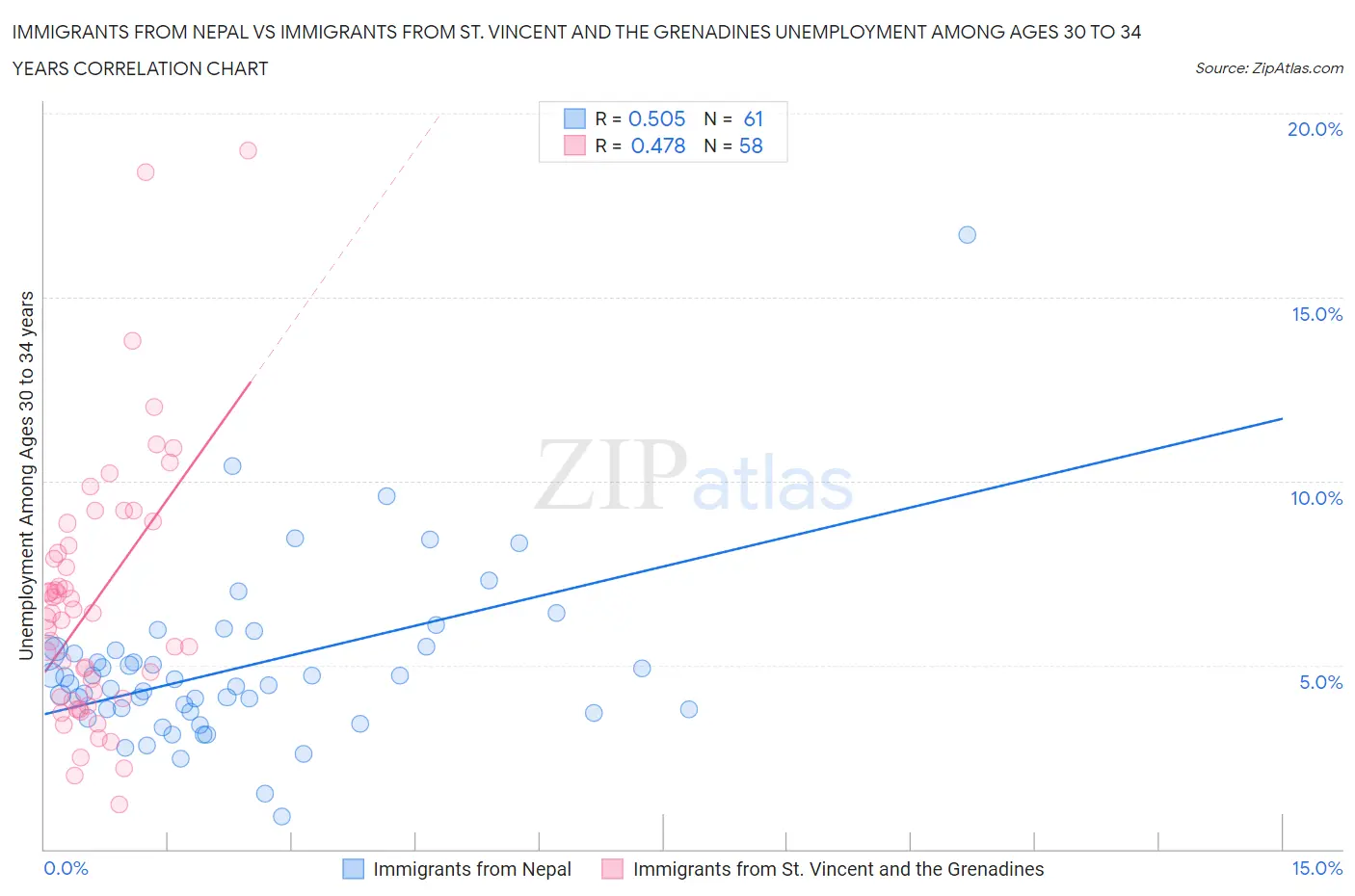 Immigrants from Nepal vs Immigrants from St. Vincent and the Grenadines Unemployment Among Ages 30 to 34 years