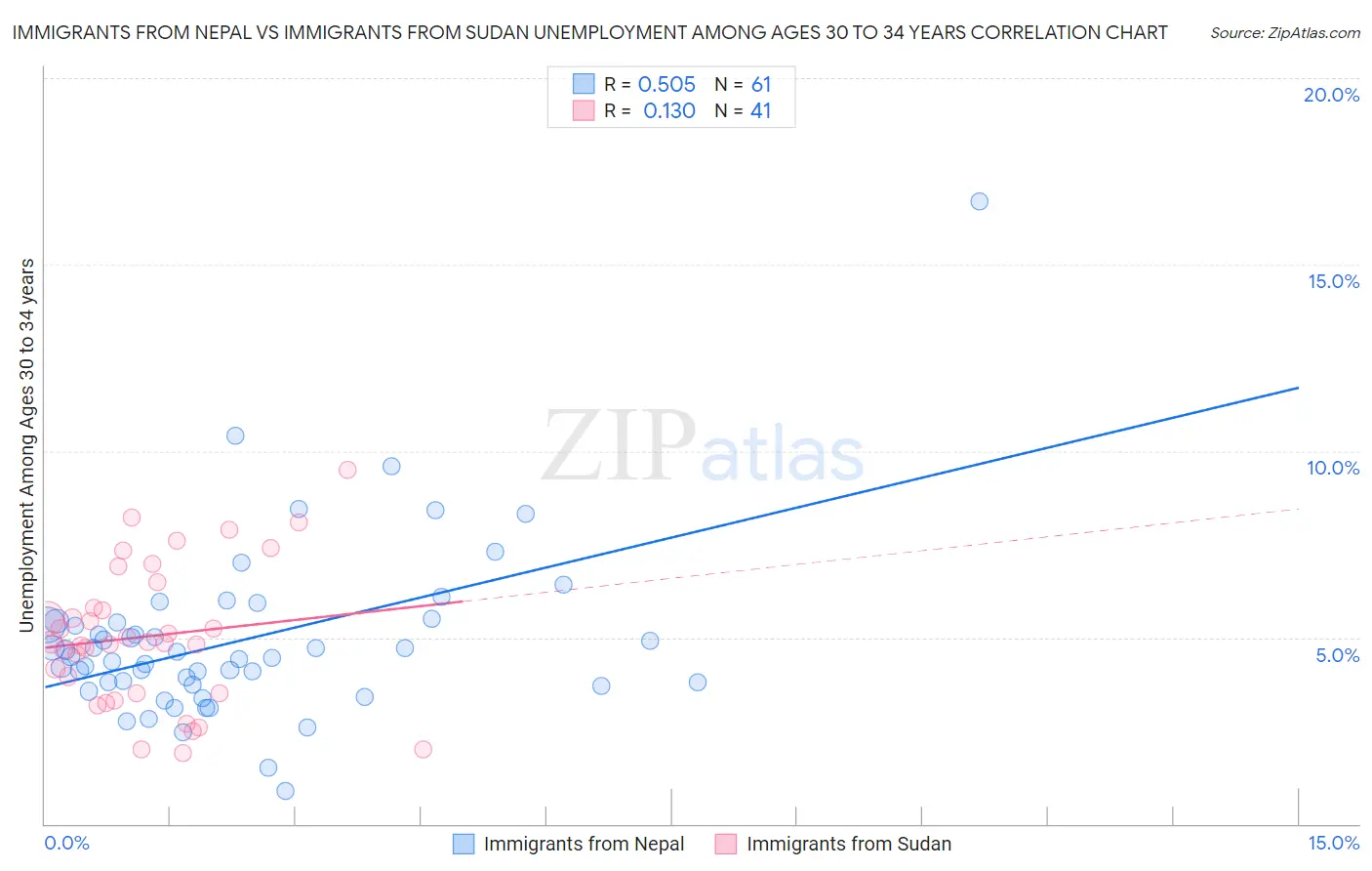 Immigrants from Nepal vs Immigrants from Sudan Unemployment Among Ages 30 to 34 years