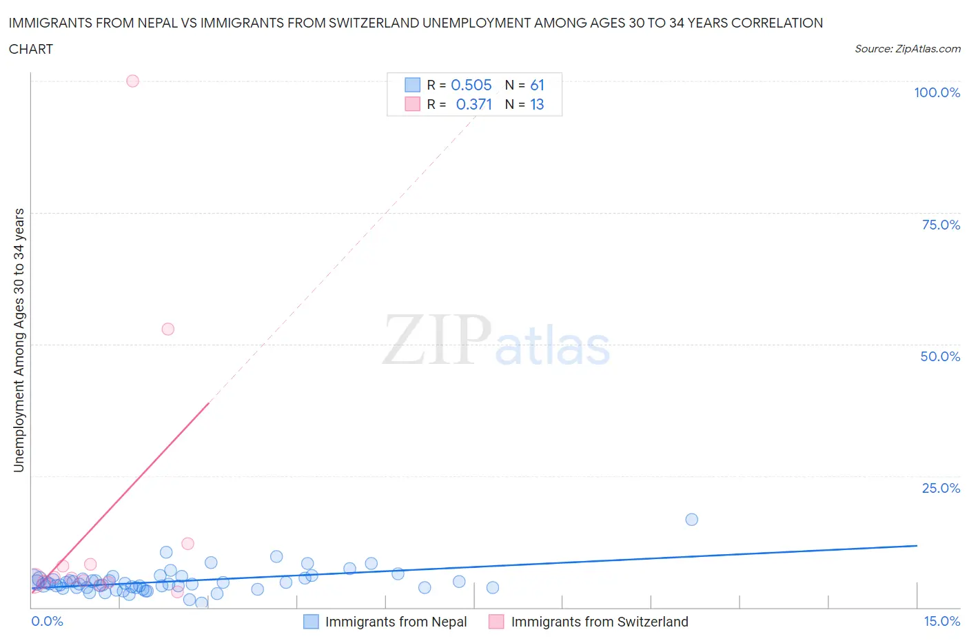 Immigrants from Nepal vs Immigrants from Switzerland Unemployment Among Ages 30 to 34 years