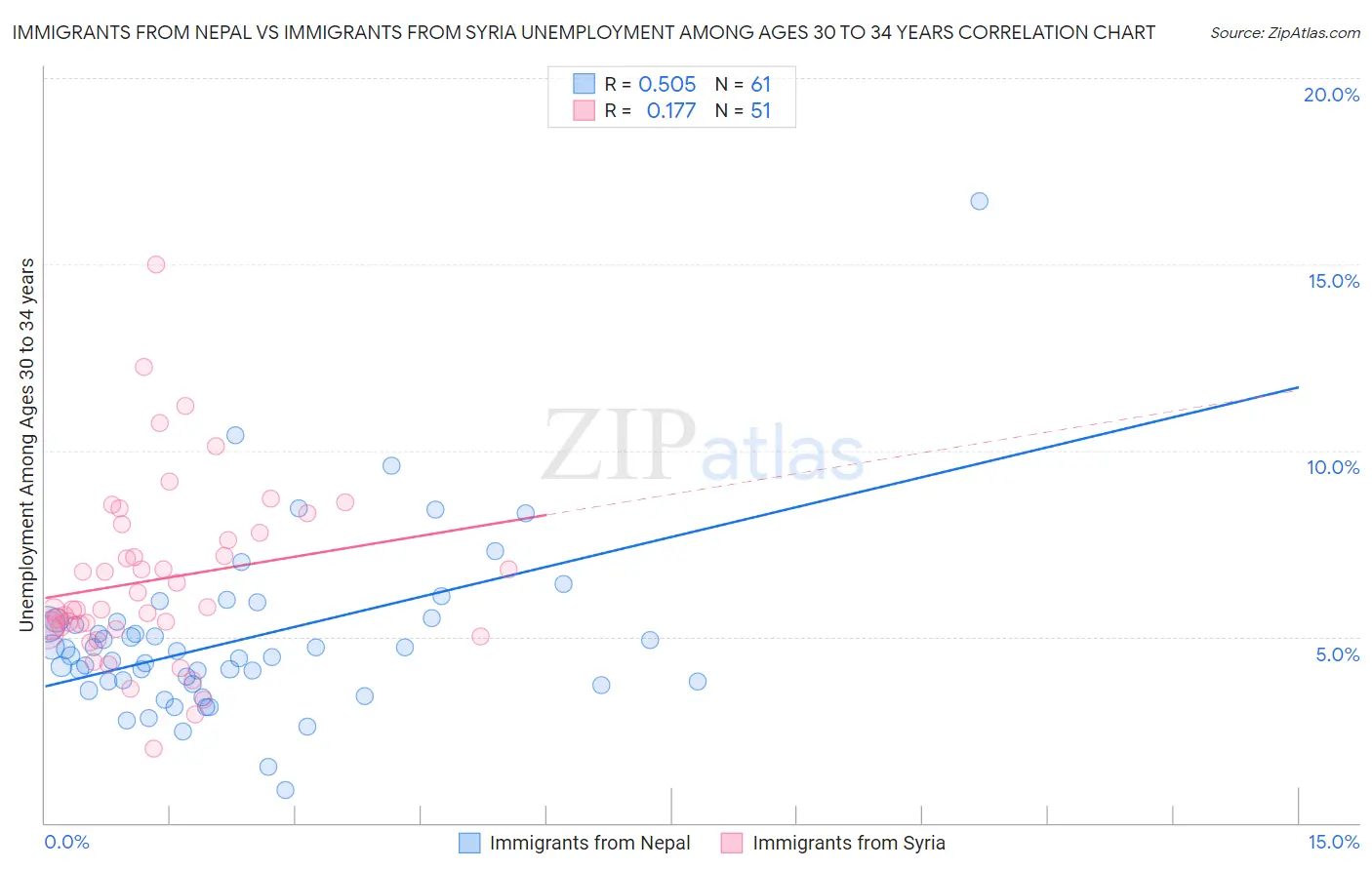 Immigrants from Nepal vs Immigrants from Syria Unemployment Among Ages 30 to 34 years