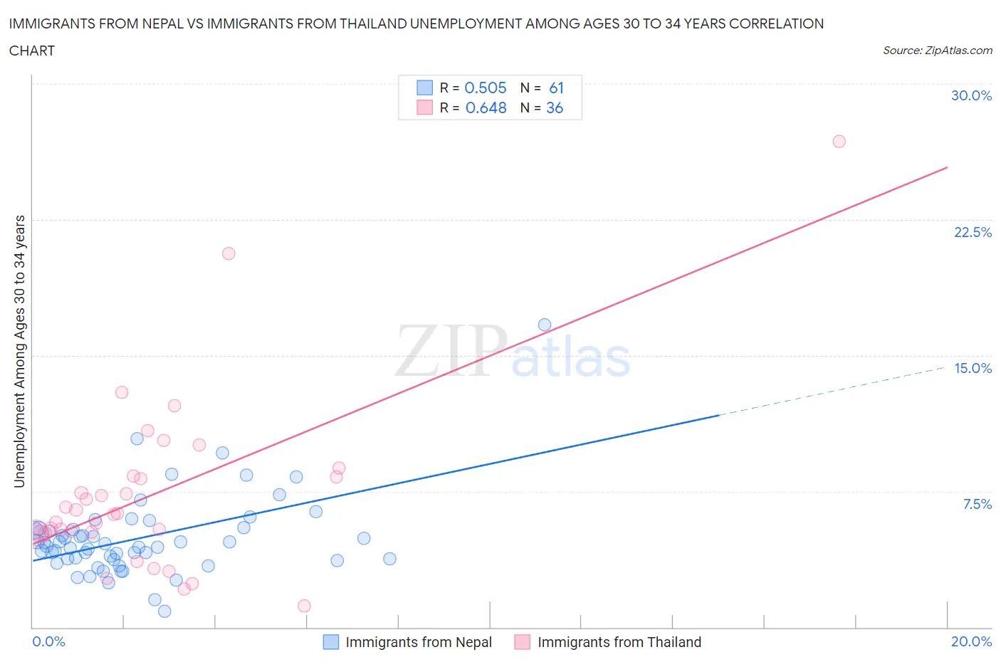 Immigrants from Nepal vs Immigrants from Thailand Unemployment Among Ages 30 to 34 years