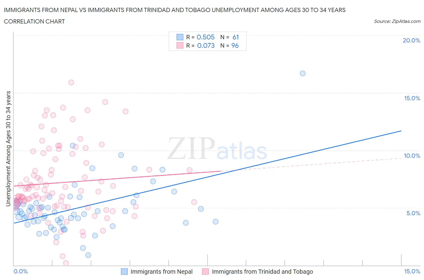 Immigrants from Nepal vs Immigrants from Trinidad and Tobago Unemployment Among Ages 30 to 34 years