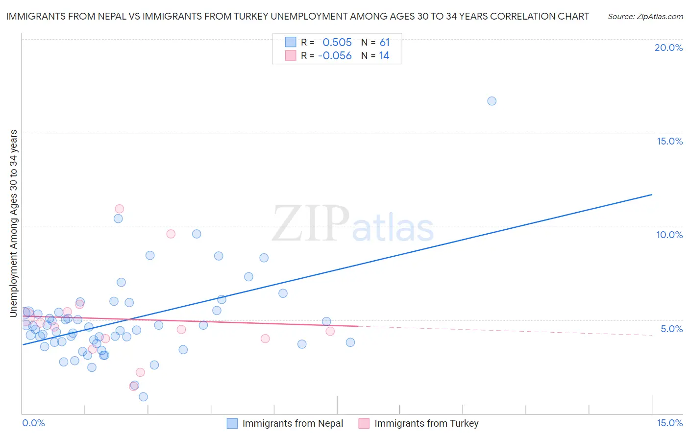 Immigrants from Nepal vs Immigrants from Turkey Unemployment Among Ages 30 to 34 years