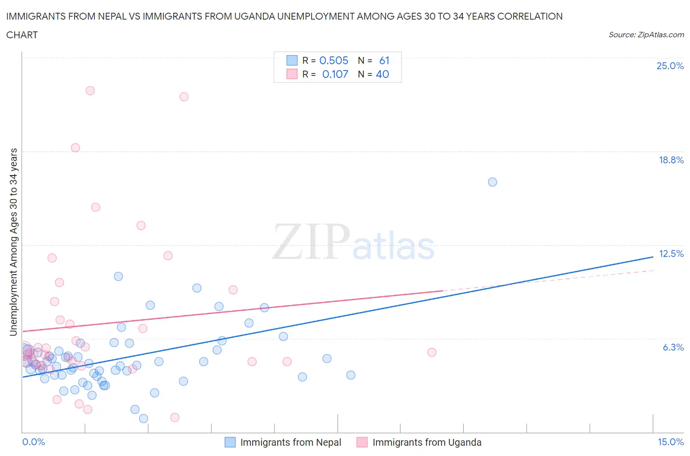 Immigrants from Nepal vs Immigrants from Uganda Unemployment Among Ages 30 to 34 years