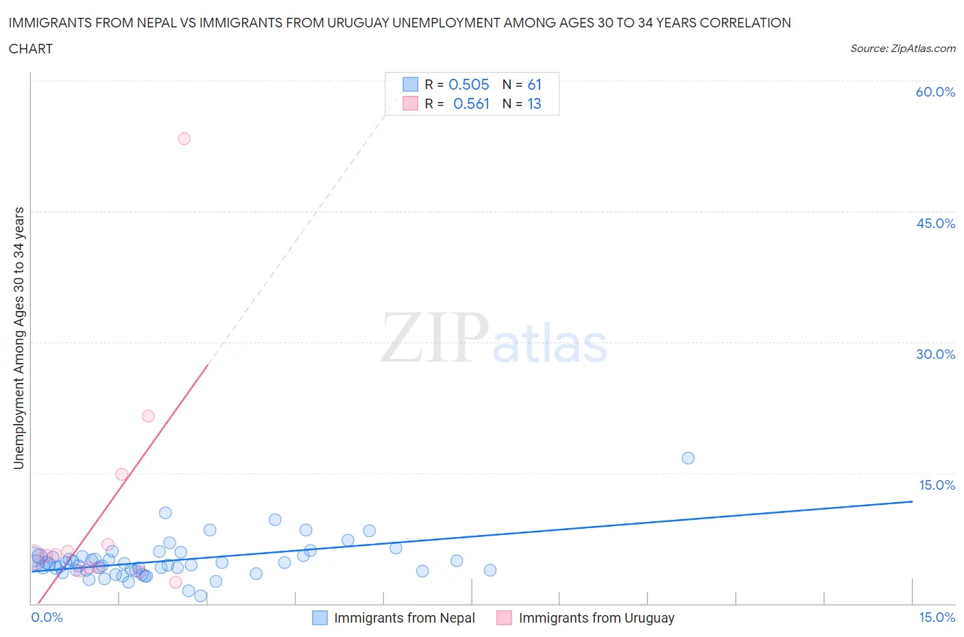 Immigrants from Nepal vs Immigrants from Uruguay Unemployment Among Ages 30 to 34 years