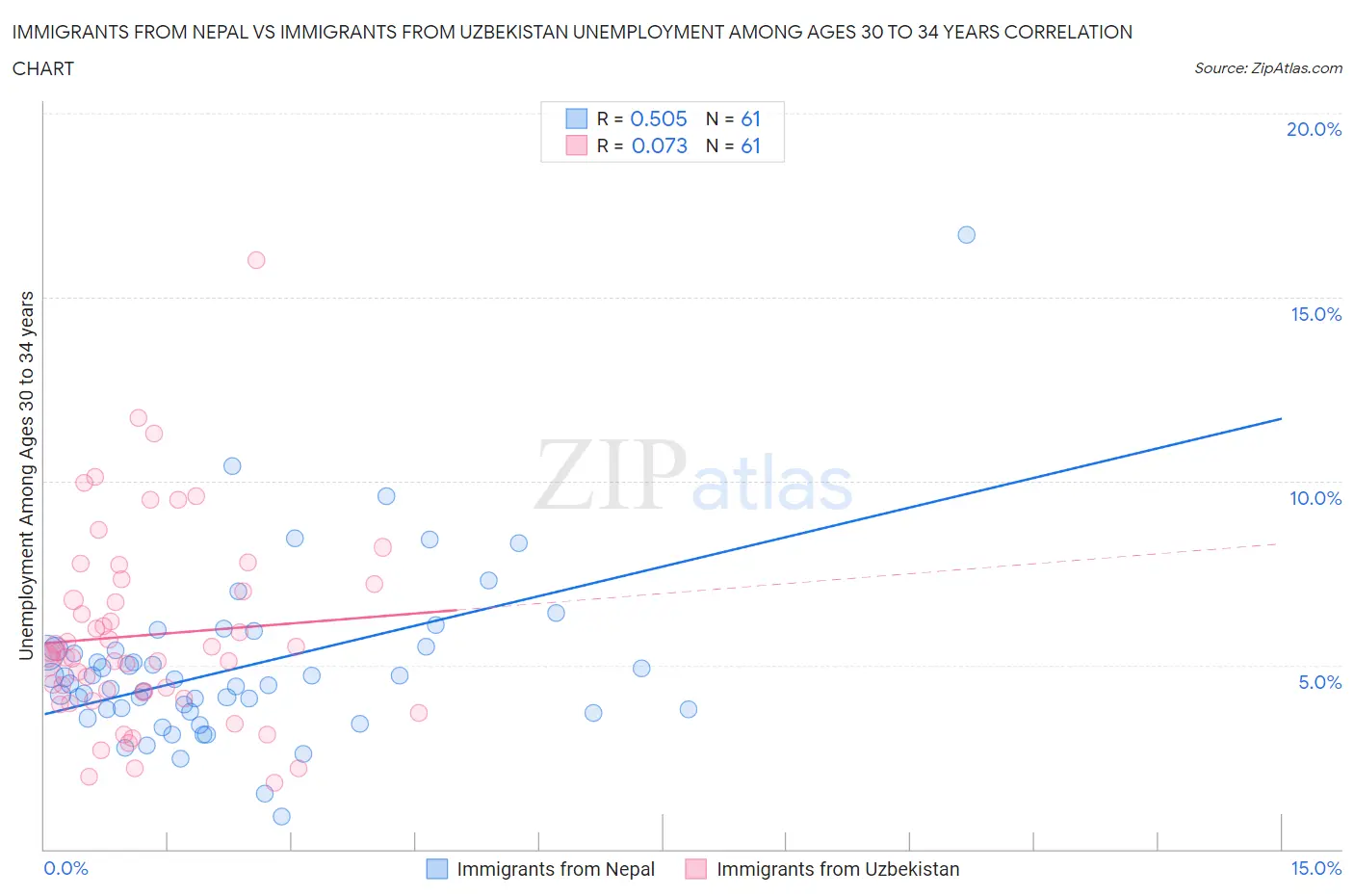 Immigrants from Nepal vs Immigrants from Uzbekistan Unemployment Among Ages 30 to 34 years