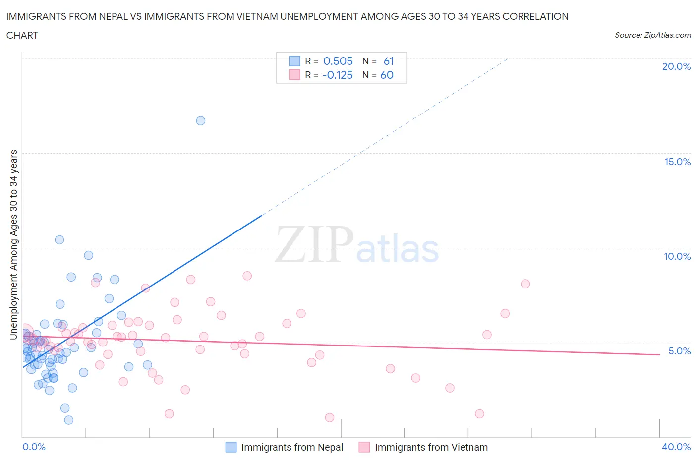 Immigrants from Nepal vs Immigrants from Vietnam Unemployment Among Ages 30 to 34 years