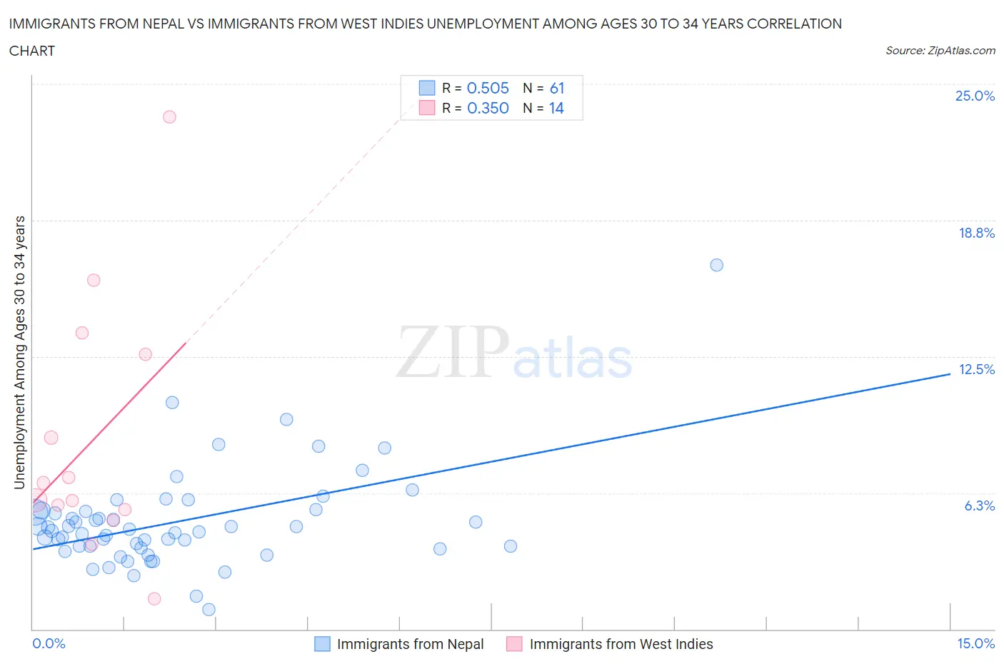 Immigrants from Nepal vs Immigrants from West Indies Unemployment Among Ages 30 to 34 years
