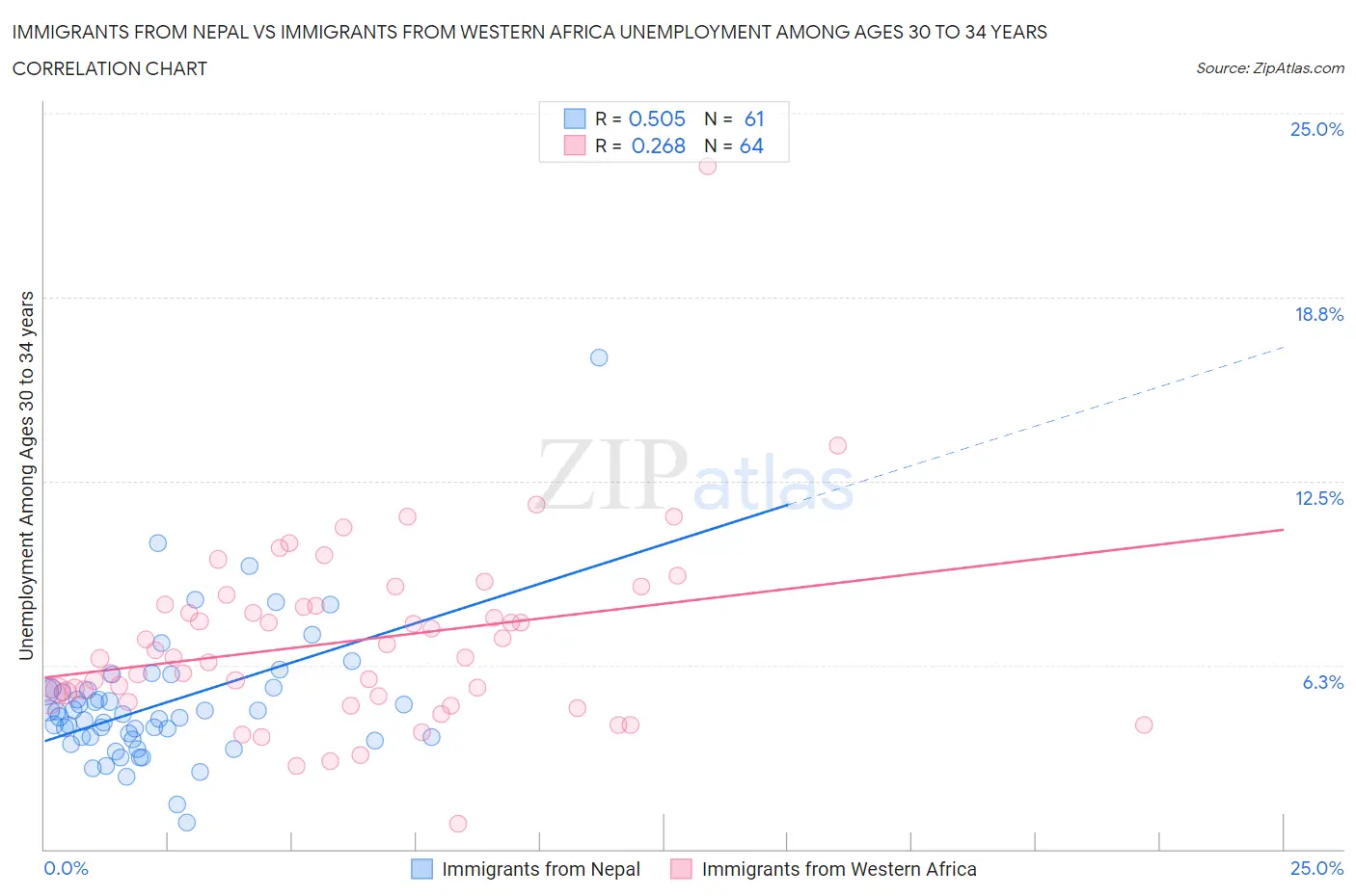 Immigrants from Nepal vs Immigrants from Western Africa Unemployment Among Ages 30 to 34 years
