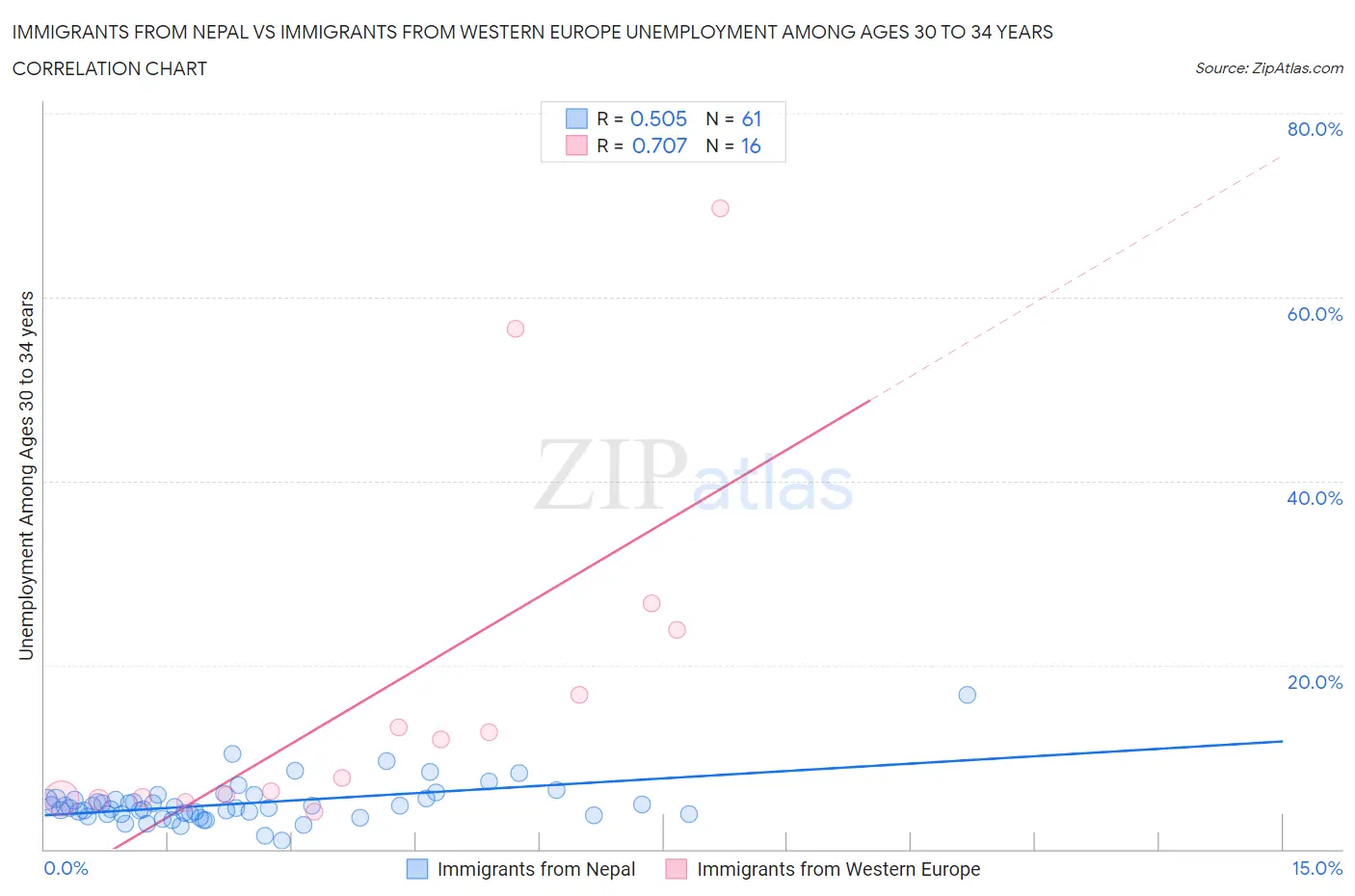 Immigrants from Nepal vs Immigrants from Western Europe Unemployment Among Ages 30 to 34 years