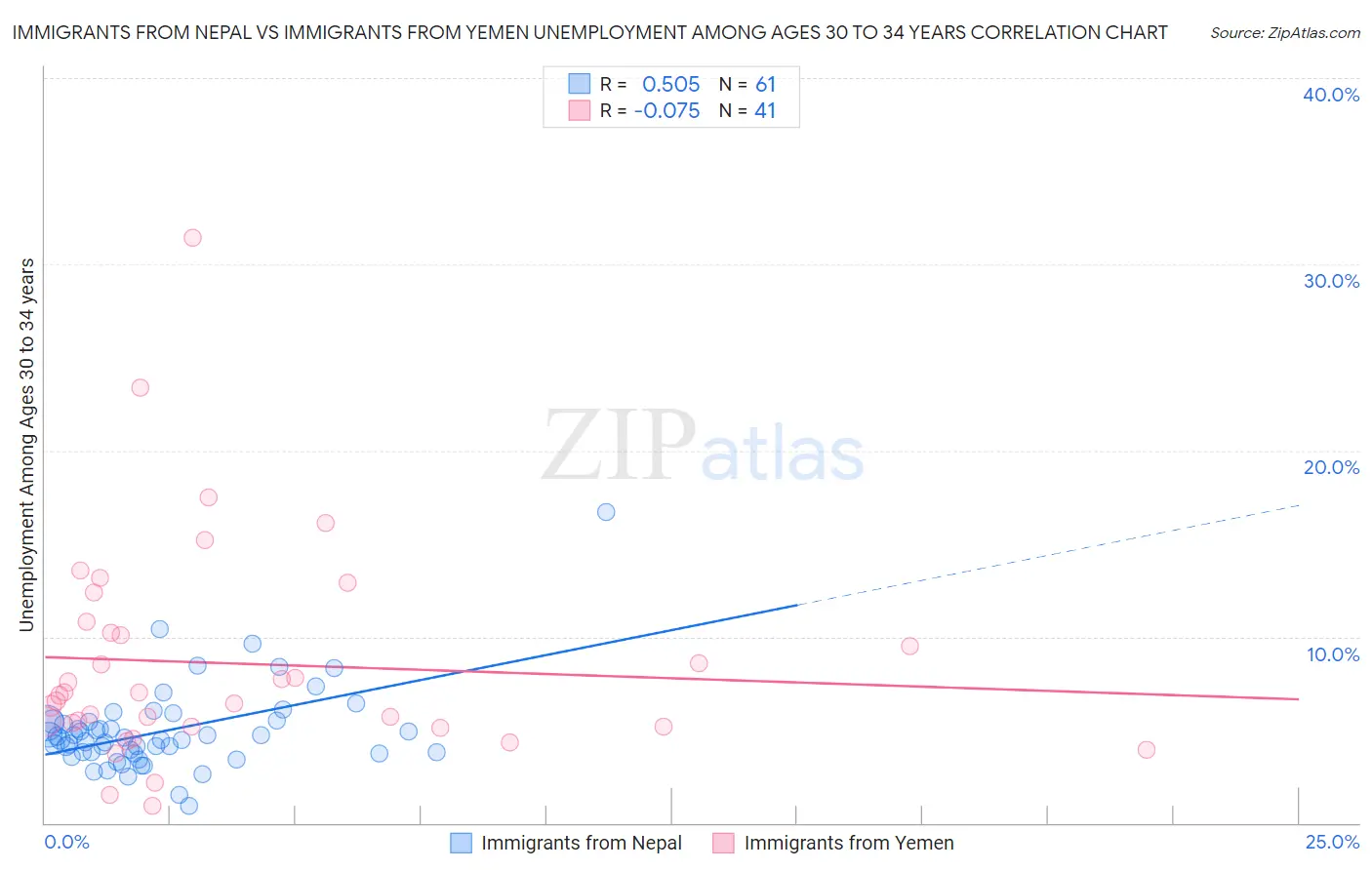 Immigrants from Nepal vs Immigrants from Yemen Unemployment Among Ages 30 to 34 years