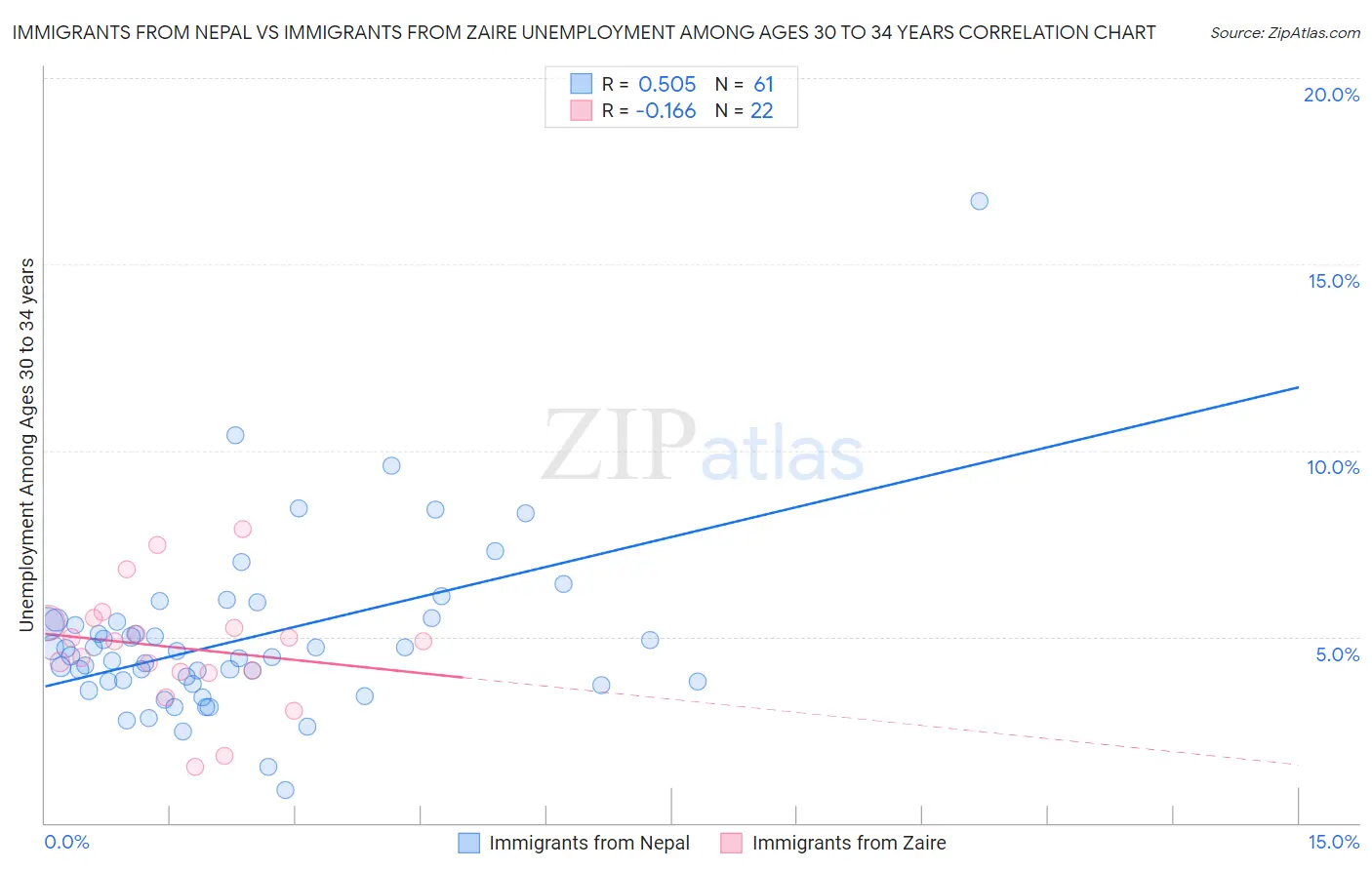 Immigrants from Nepal vs Immigrants from Zaire Unemployment Among Ages 30 to 34 years