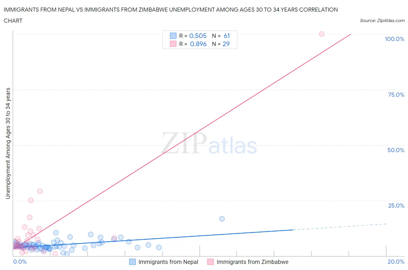 Immigrants from Nepal vs Immigrants from Zimbabwe Unemployment Among Ages 30 to 34 years