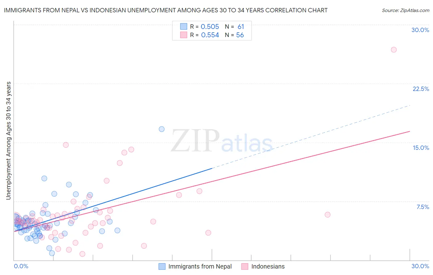 Immigrants from Nepal vs Indonesian Unemployment Among Ages 30 to 34 years