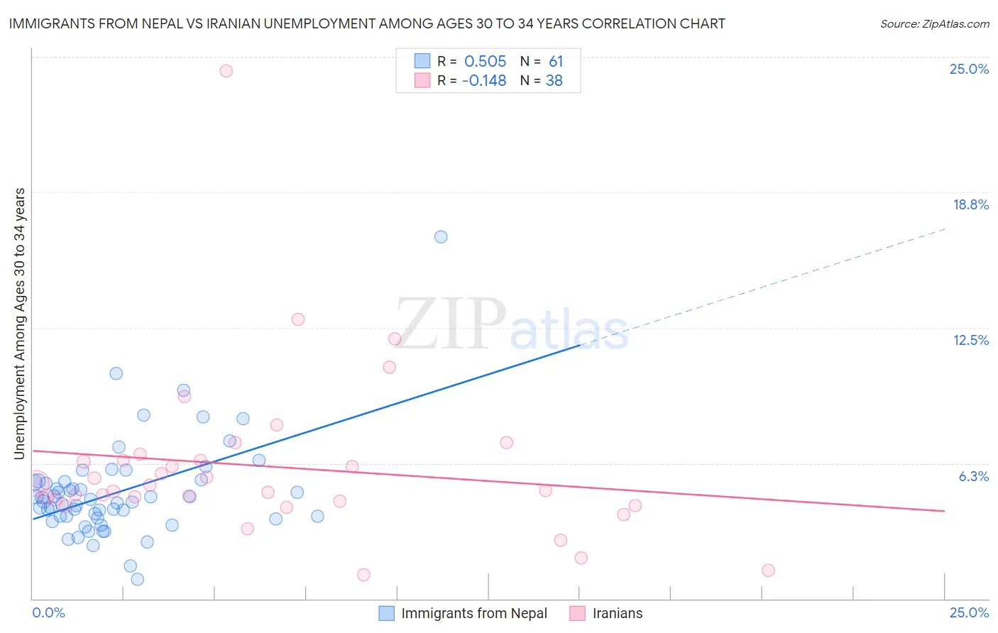 Immigrants from Nepal vs Iranian Unemployment Among Ages 30 to 34 years