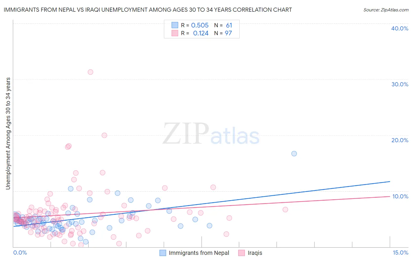 Immigrants from Nepal vs Iraqi Unemployment Among Ages 30 to 34 years