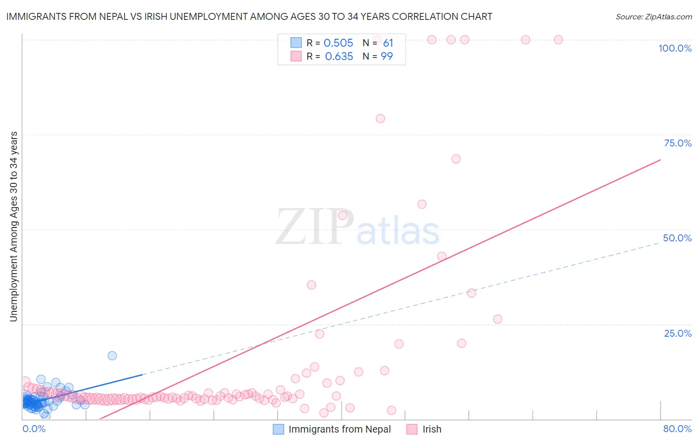 Immigrants from Nepal vs Irish Unemployment Among Ages 30 to 34 years