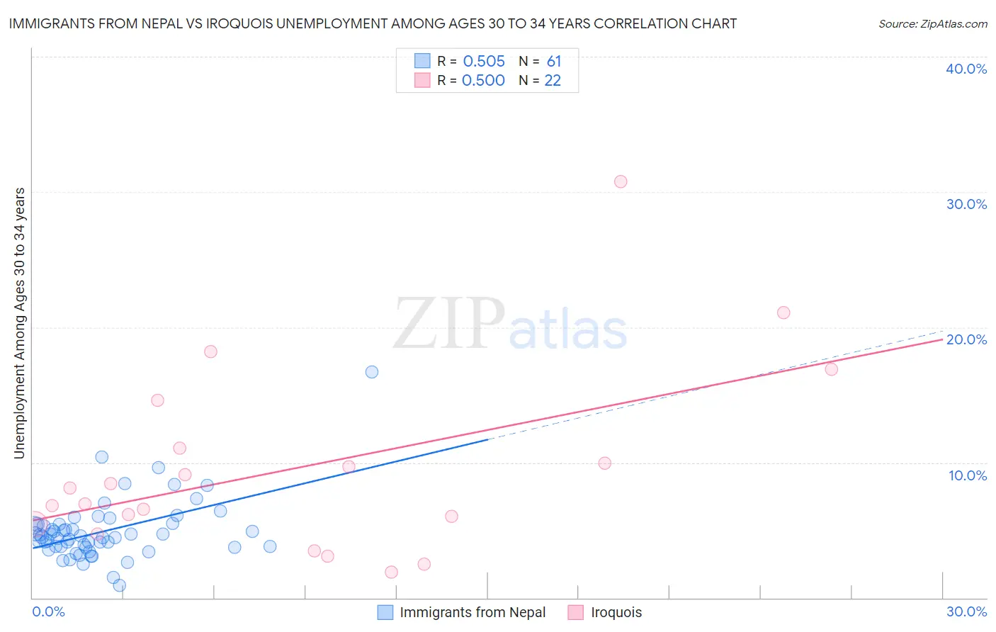 Immigrants from Nepal vs Iroquois Unemployment Among Ages 30 to 34 years