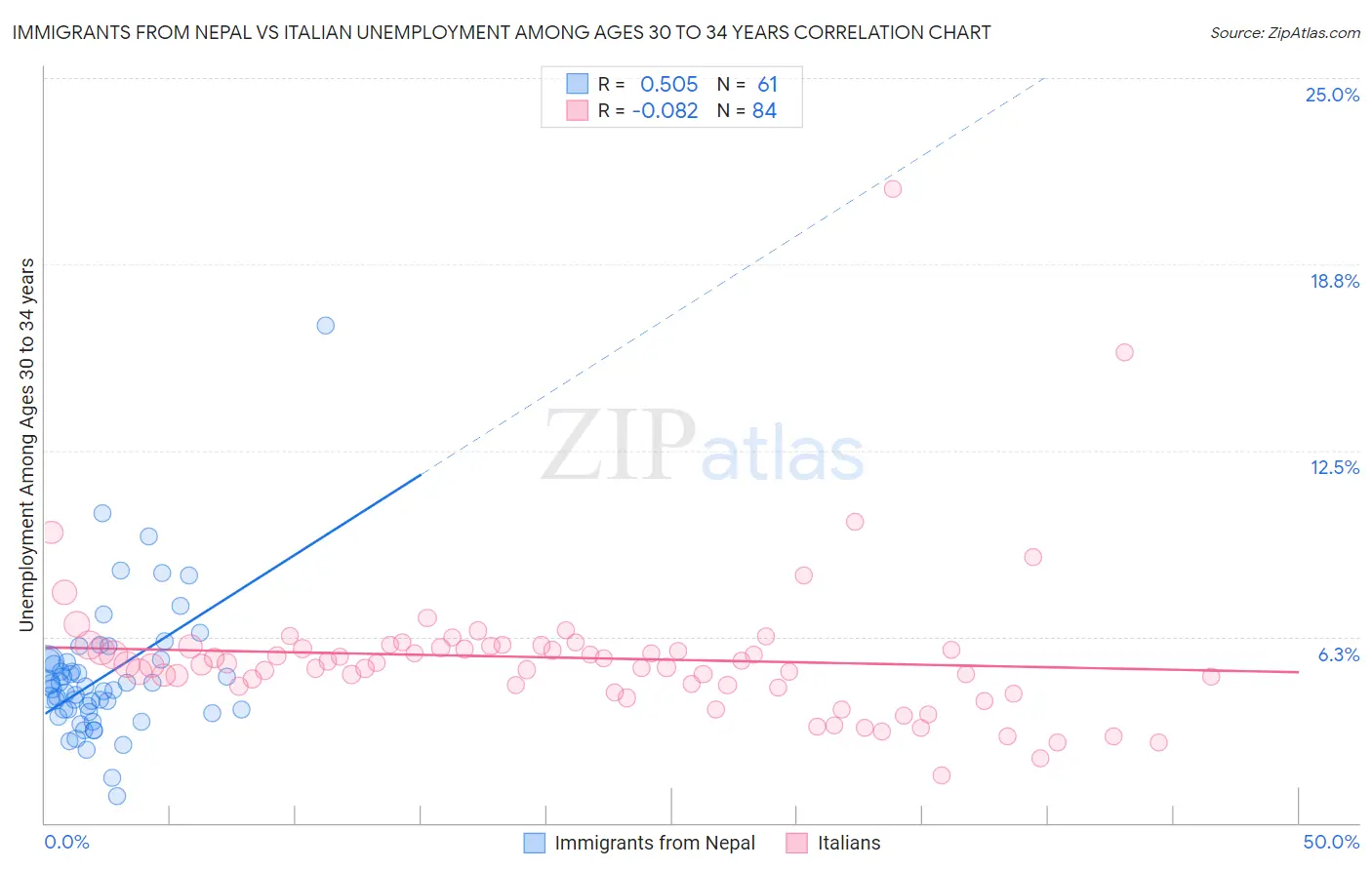 Immigrants from Nepal vs Italian Unemployment Among Ages 30 to 34 years