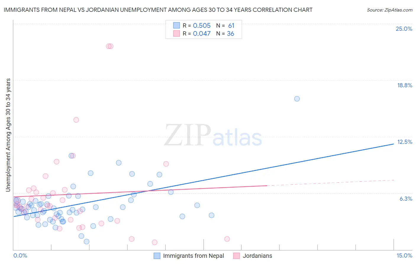 Immigrants from Nepal vs Jordanian Unemployment Among Ages 30 to 34 years