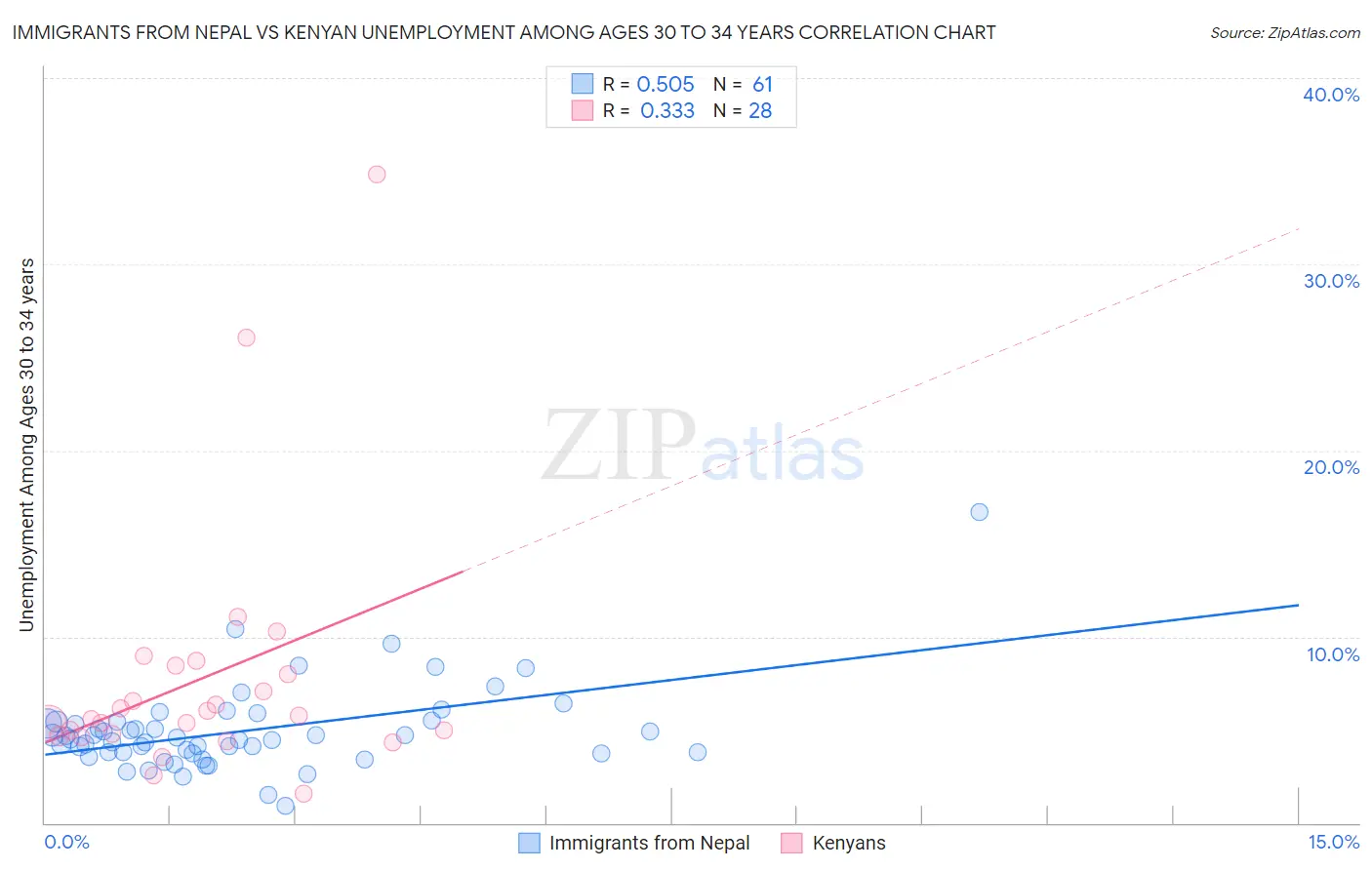 Immigrants from Nepal vs Kenyan Unemployment Among Ages 30 to 34 years