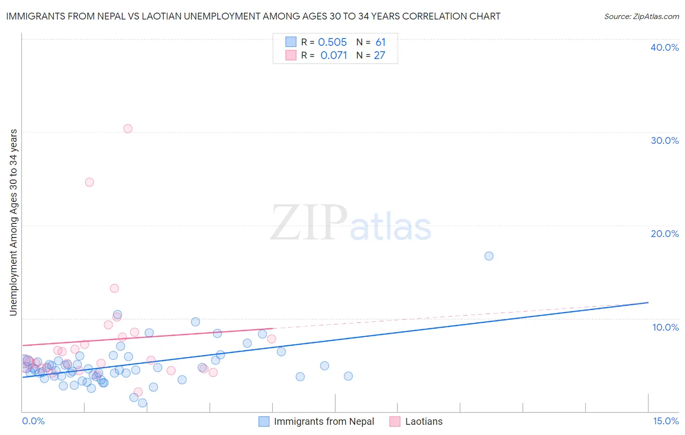 Immigrants from Nepal vs Laotian Unemployment Among Ages 30 to 34 years
