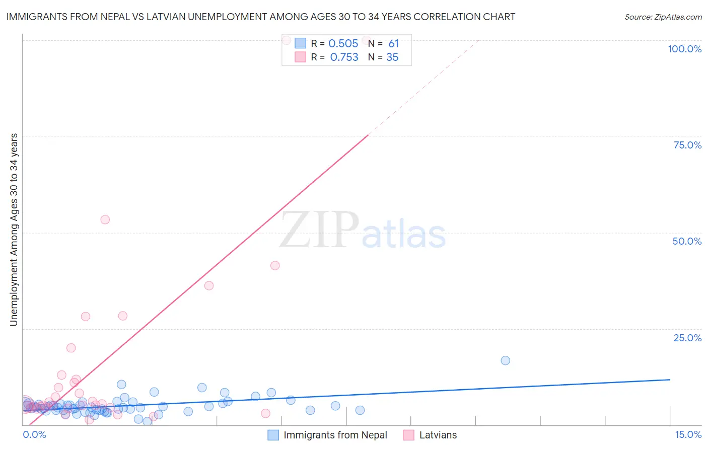 Immigrants from Nepal vs Latvian Unemployment Among Ages 30 to 34 years