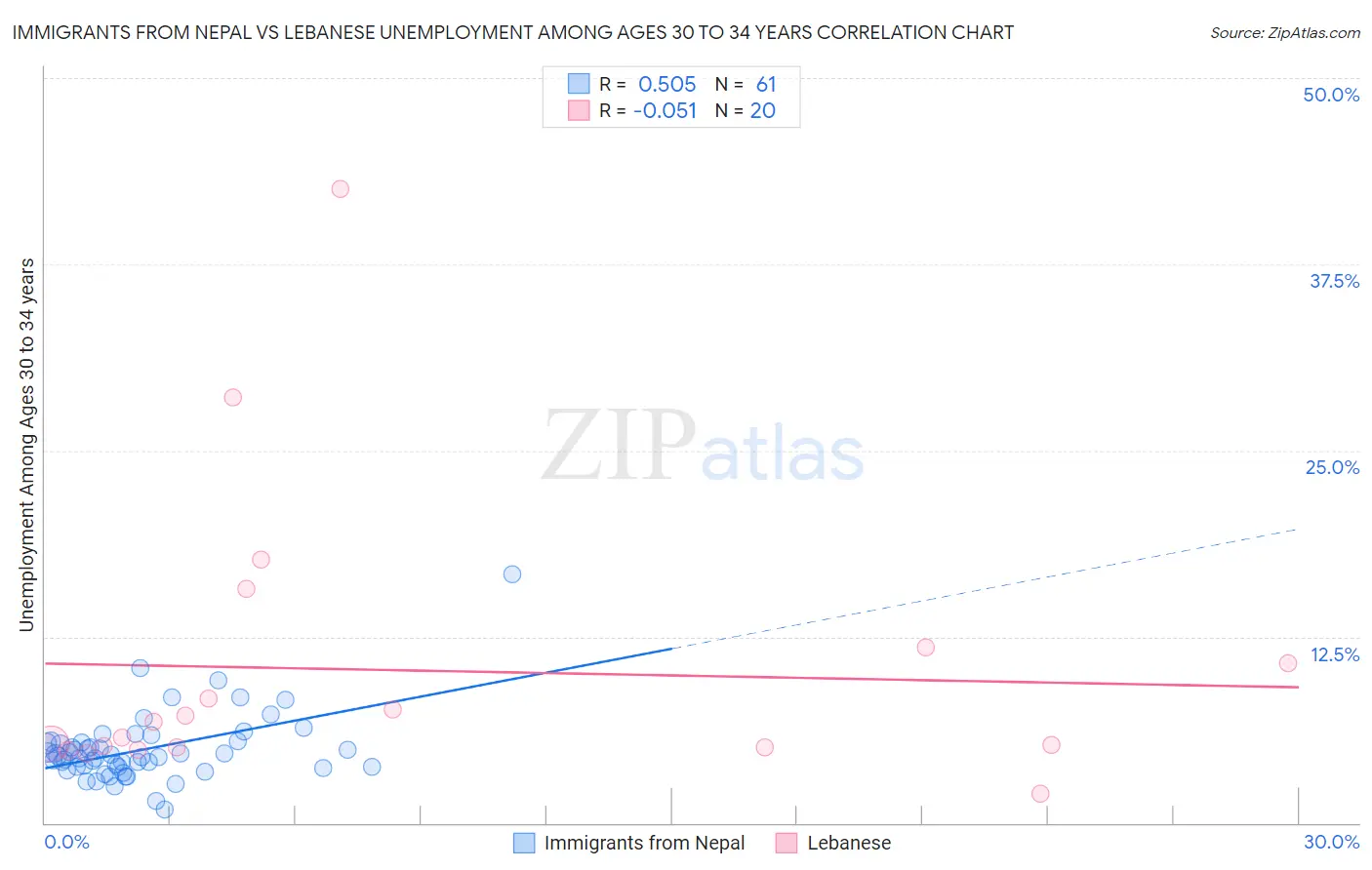 Immigrants from Nepal vs Lebanese Unemployment Among Ages 30 to 34 years