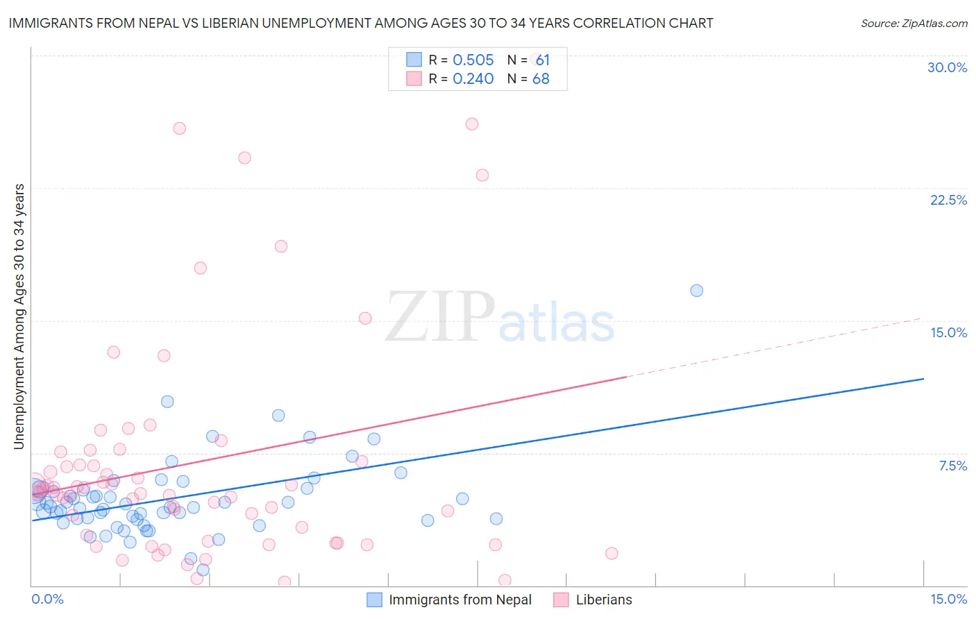 Immigrants from Nepal vs Liberian Unemployment Among Ages 30 to 34 years