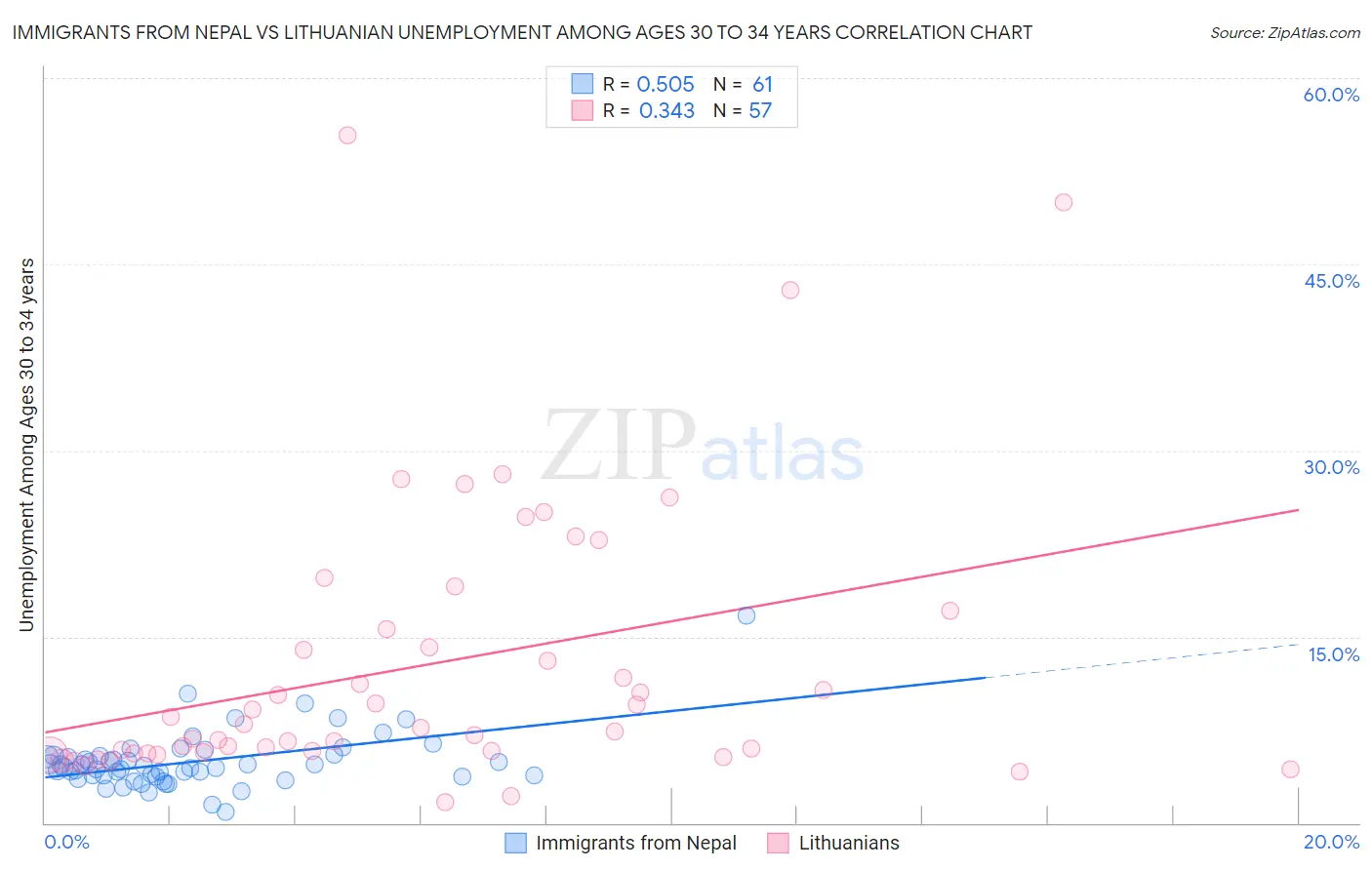 Immigrants from Nepal vs Lithuanian Unemployment Among Ages 30 to 34 years