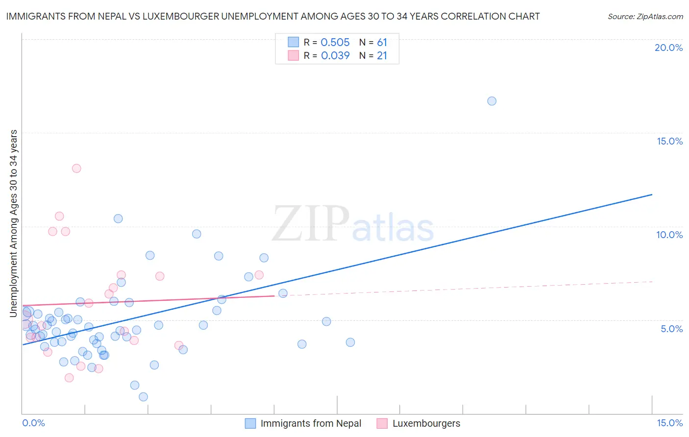 Immigrants from Nepal vs Luxembourger Unemployment Among Ages 30 to 34 years